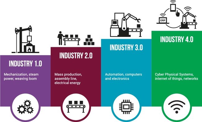 1, Image 1-Evolution of Industry