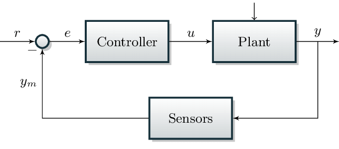 Closed-loop-feedback-control-system-principle, Feedback control system.