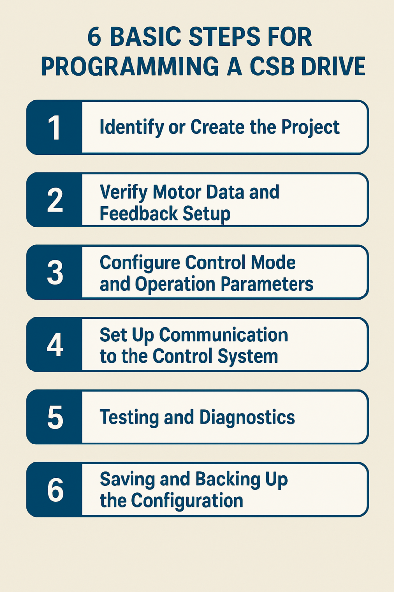 an image that reads "6 basic steps for programming a csb drive"