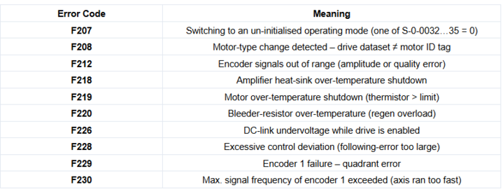 This is a chart of Common MSM Fault Codes