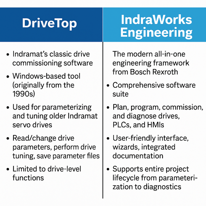 an image that highlights the differences between drivetop and indraworks