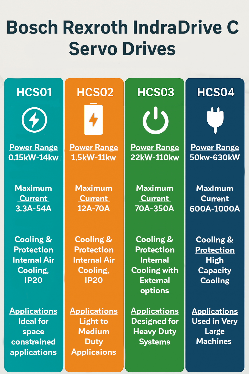 This is a chart for the IndraDrive C.
